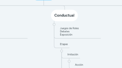 Mind Map: Dominio