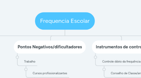 Mind Map: Frequencia Escolar