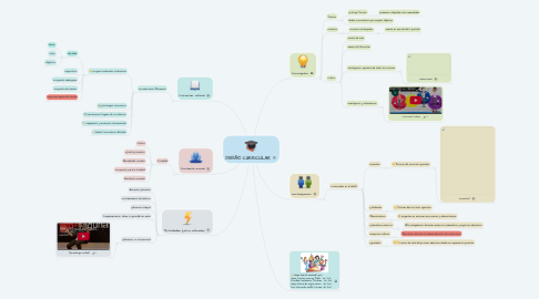 Mind Map: DISEÑO CURRICULAR