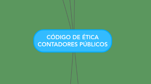 Mind Map: CÓDIGO DE ÉTICA CONTADORES PÚBLICOS