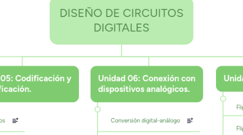 Mind Map: DISEÑO DE CIRCUITOS DIGITALES