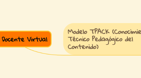 Mind Map: Rol del Docente Virtual