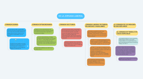 Mind Map: DE LA JORNADA LABORAL