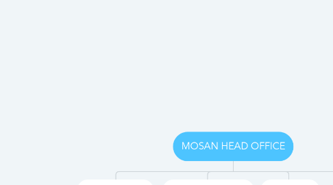 Mind Map: MOSAN HEAD OFFICE