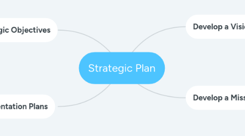 Mind Map: Strategic Plan