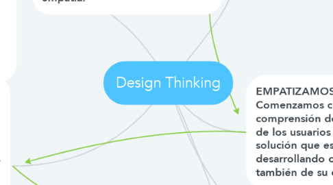 Mind Map: Design Thinking