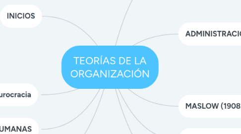 Mind Map: TEORÍAS DE LA ORGANIZACIÓN