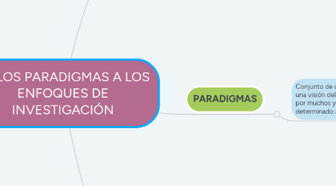 Mind Map: DE LOS PARADIGMAS A LOS ENFOQUES DE INVESTIGACIÓN