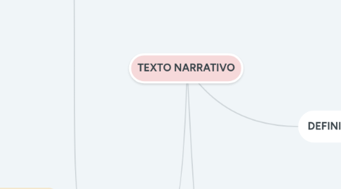 Mind Map: TEXTO NARRATIVO