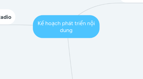 Mind Map: Kế hoạch phát triển nội dung