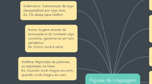 Mind Map: Figuras de Linguagem