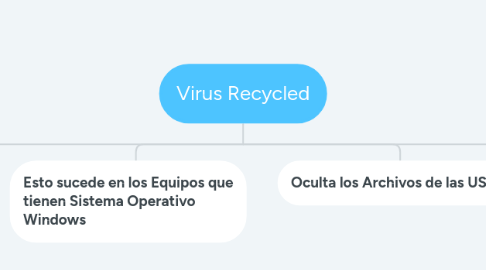 Mind Map: Virus Recycled