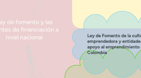 Mind Map: Ley de fomento y las fuentes de financiación a nivel nacional