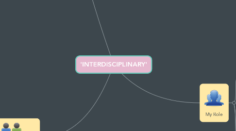 Mind Map: 'INTERDISCIPLINARY'
