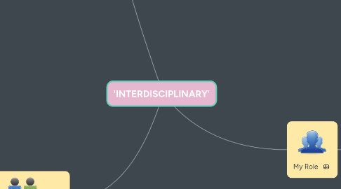 Mind Map: 'INTERDISCIPLINARY'