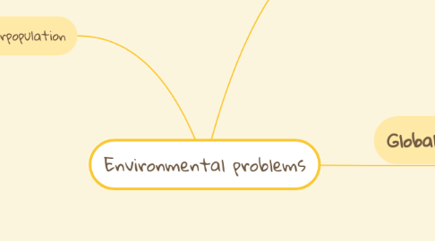 Mind Map: Environmental problems