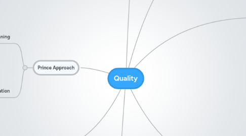 Mind Map: Quality