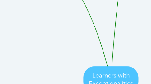 Mind Map: Learners with Exceptionalities