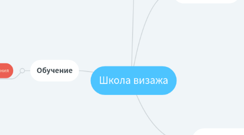 Mind Map: Школа визажа