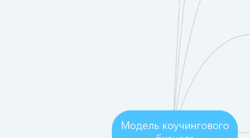 Mind Map: Модель коучингового бизнеса