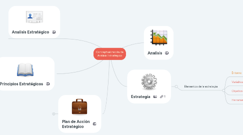 Mind Map: Conceptualización de Análisis Estratégico