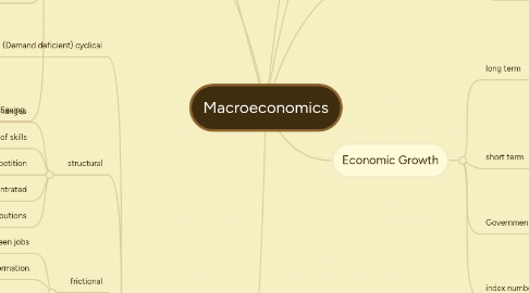 Mind Map: Macroeconomics