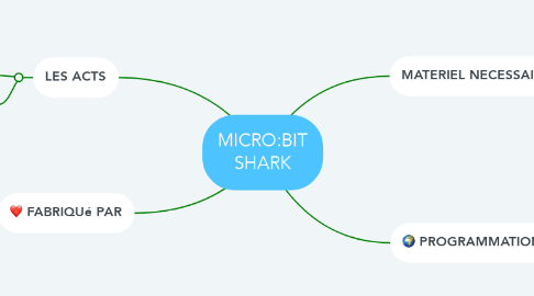 Mind Map: MICRO:BIT SHARK