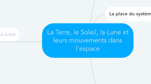 Mind Map: La Terre, le Soleil, la Lune et leurs mouvements dans l'espace