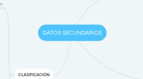 Mind Map: DATOS SECUNDARIOS