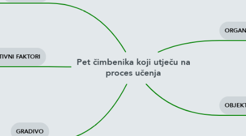 Mind Map: Pet čimbenika koji utječu na proces učenja