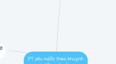 Mind Map: PT yêu nước theo khuynh hướng vô sản