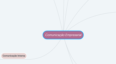 Mind Map: Comunicação Empresarial