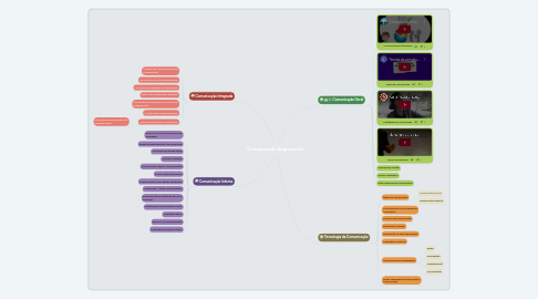 Mind Map: Comunicação Empresarial