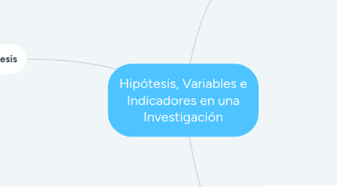 Mind Map: Hipótesis, Variables e Indicadores en una Investigación