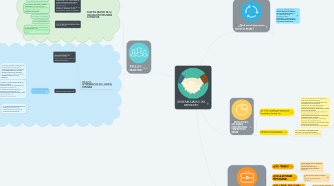 Mind Map: GENERALIDADES DEL IMPUESTO