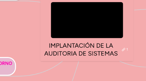 Mind Map: IMPLANTACIÓN DE LA AUDITORIA DE SISTEMAS