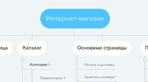 Mind Map: Интернет-магазин