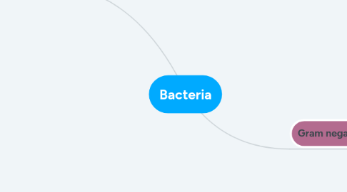 Mind Map: Bacteria