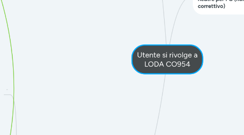 Mind Map: Utente si rivolge a LODA CO954