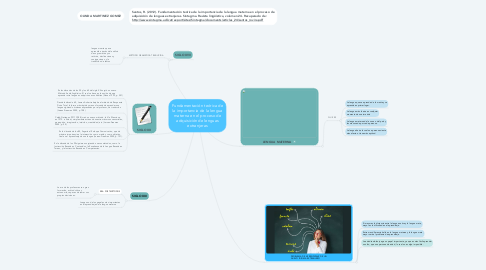 Mind Map: Fundamentación teórica de la importancia de la lengua materna en el proceso de adquisición de lenguas extranjeras