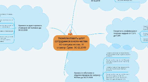 Mind Map: Укомплектовать штат сотрудников в количестве: 80 специалистов, 31 стажер. Срок: 30.12.2019