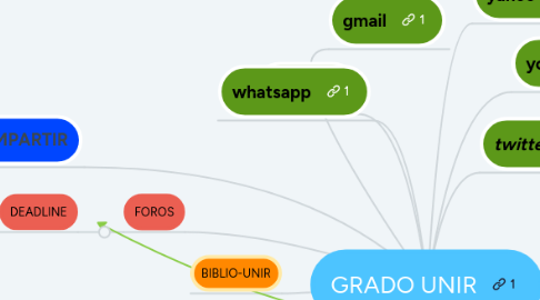 Mind Map: GRADO UNIR