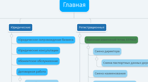 Mind Map: Главная