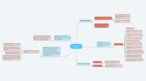 Mind Map: THE CONCEPT OF LANGUAGE