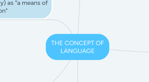 Mind Map: THE CONCEPT OF LANGUAGE