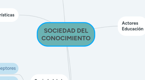 Mind Map: SOCIEDAD DEL CONOCIMIENTO