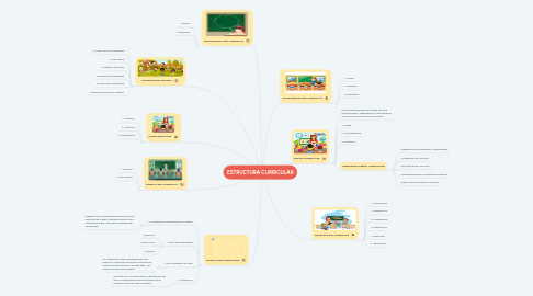 Mind Map: ESTRUCTURA CURRICULAR