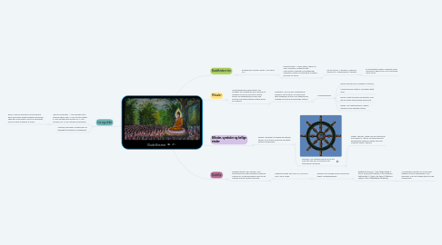 Mind Map: Buddhisme