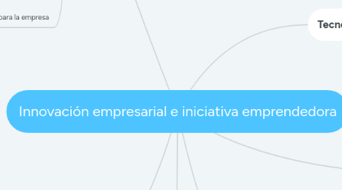 Mind Map: Innovación empresarial e iniciativa emprendedora