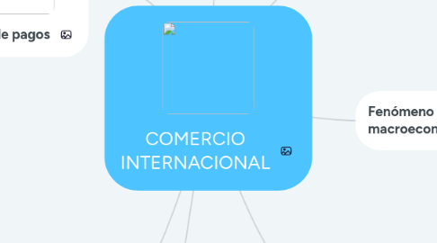 Mind Map: COMERCIO INTERNACIONAL